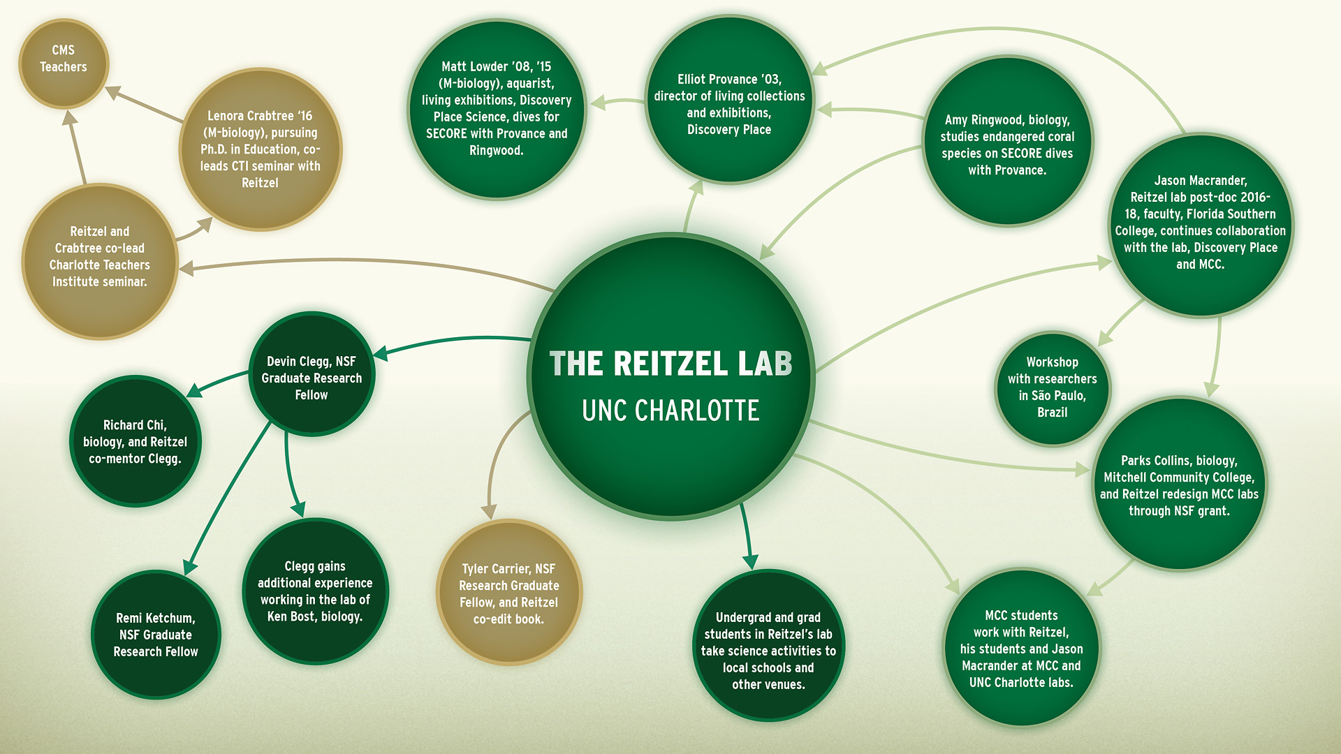 Reitzel lab connections