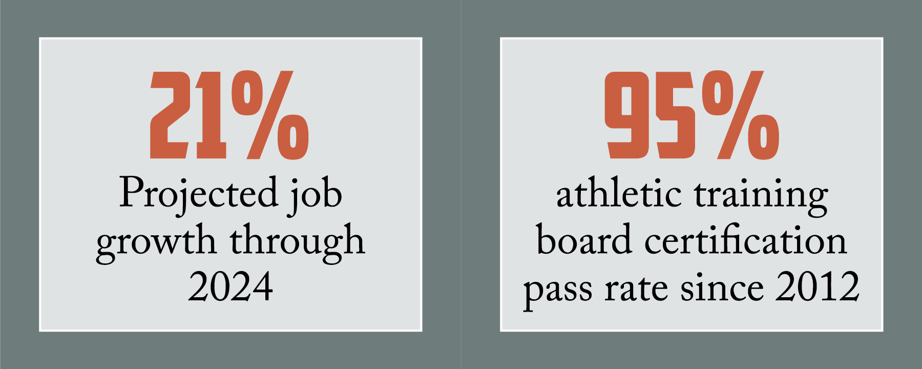 21% projected job growth through 2024; 95% athletic training board certification pass rate since 2012